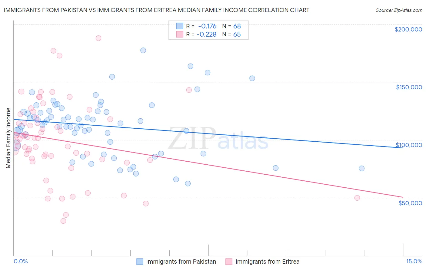 Immigrants from Pakistan vs Immigrants from Eritrea Median Family Income