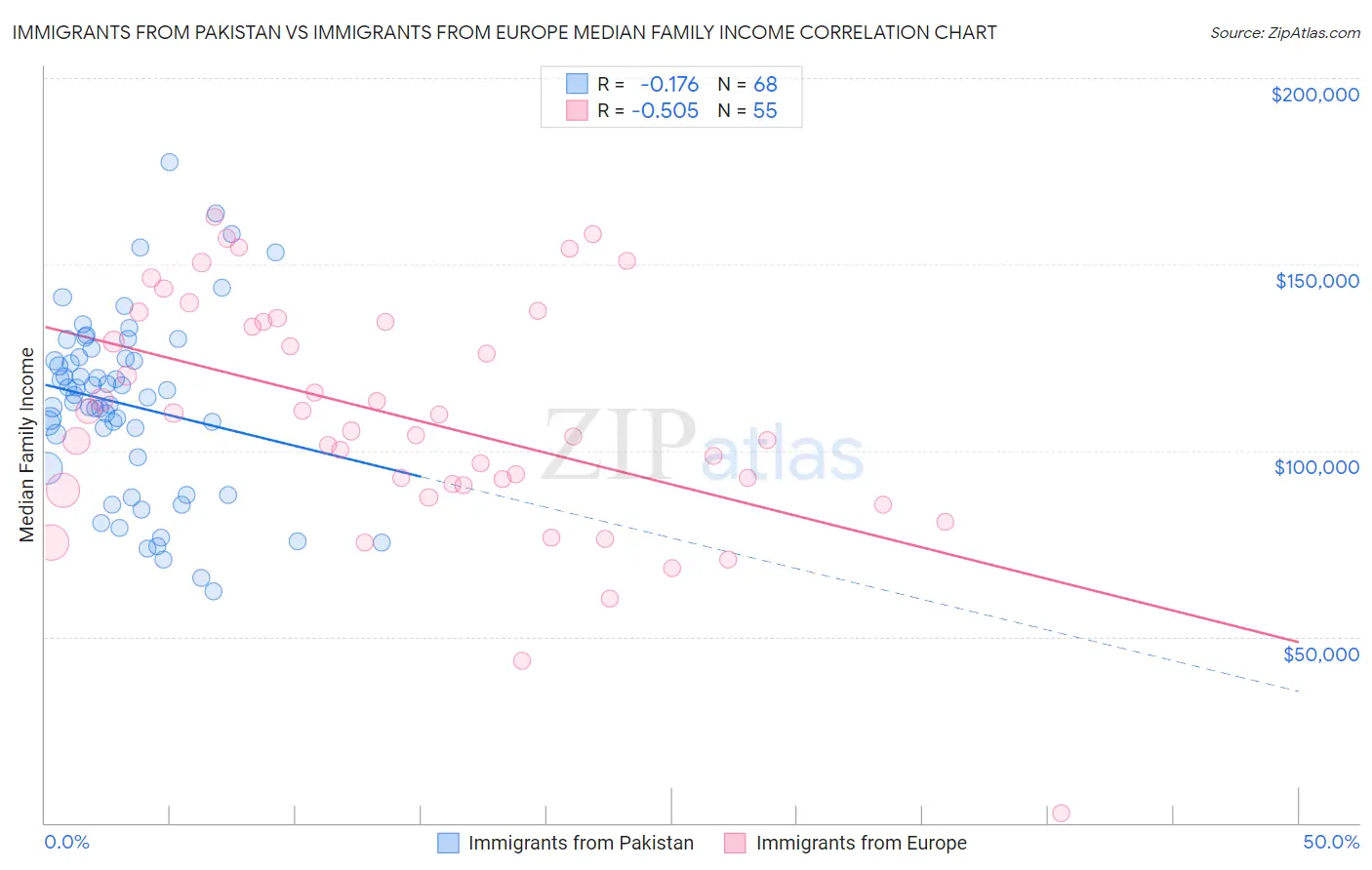 Immigrants from Pakistan vs Immigrants from Europe Median Family Income
