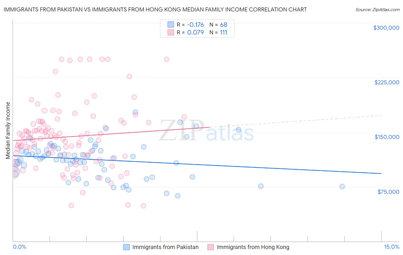 Immigrants from Pakistan vs Immigrants from Hong Kong Median Family Income