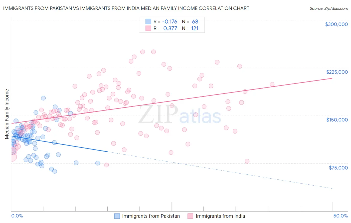 Immigrants from Pakistan vs Immigrants from India Median Family Income