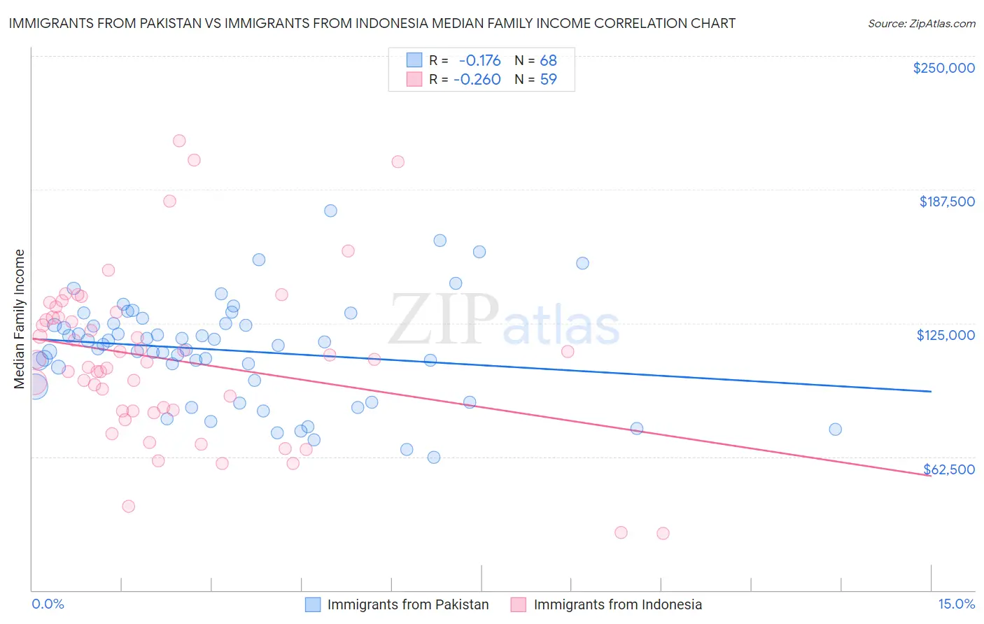 Immigrants from Pakistan vs Immigrants from Indonesia Median Family Income