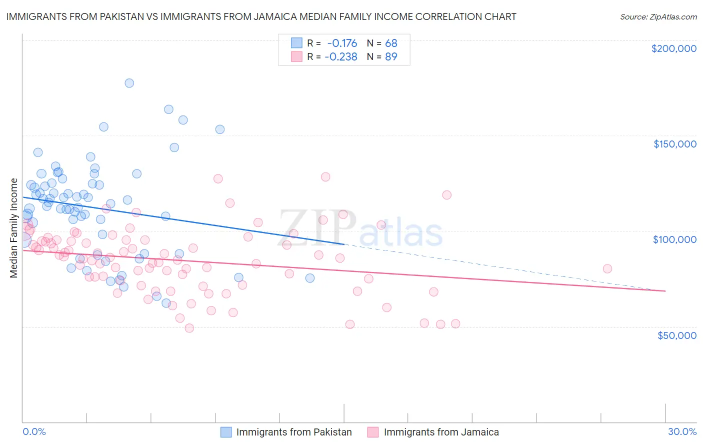 Immigrants from Pakistan vs Immigrants from Jamaica Median Family Income