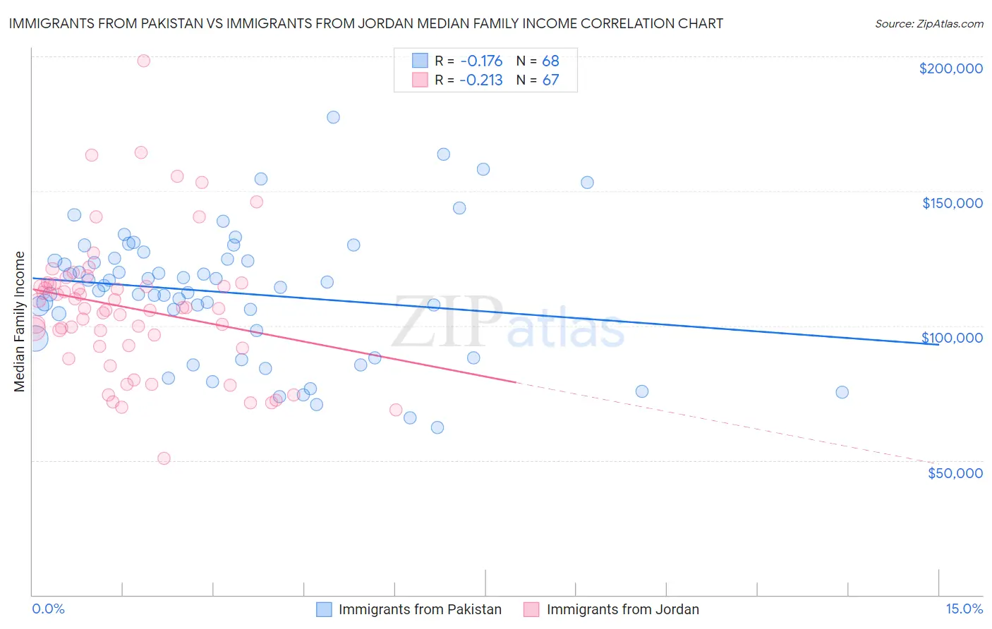 Immigrants from Pakistan vs Immigrants from Jordan Median Family Income