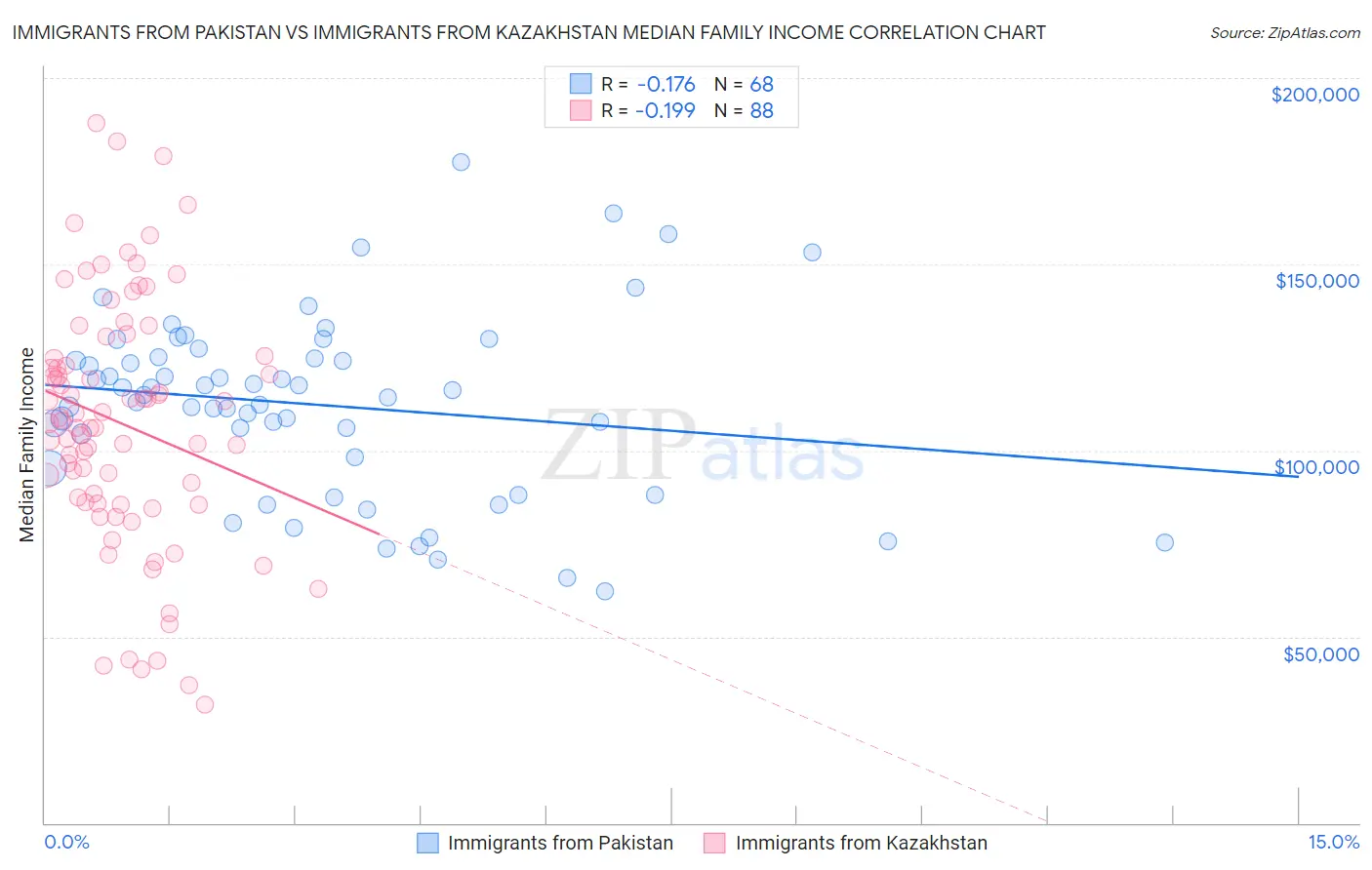 Immigrants from Pakistan vs Immigrants from Kazakhstan Median Family Income