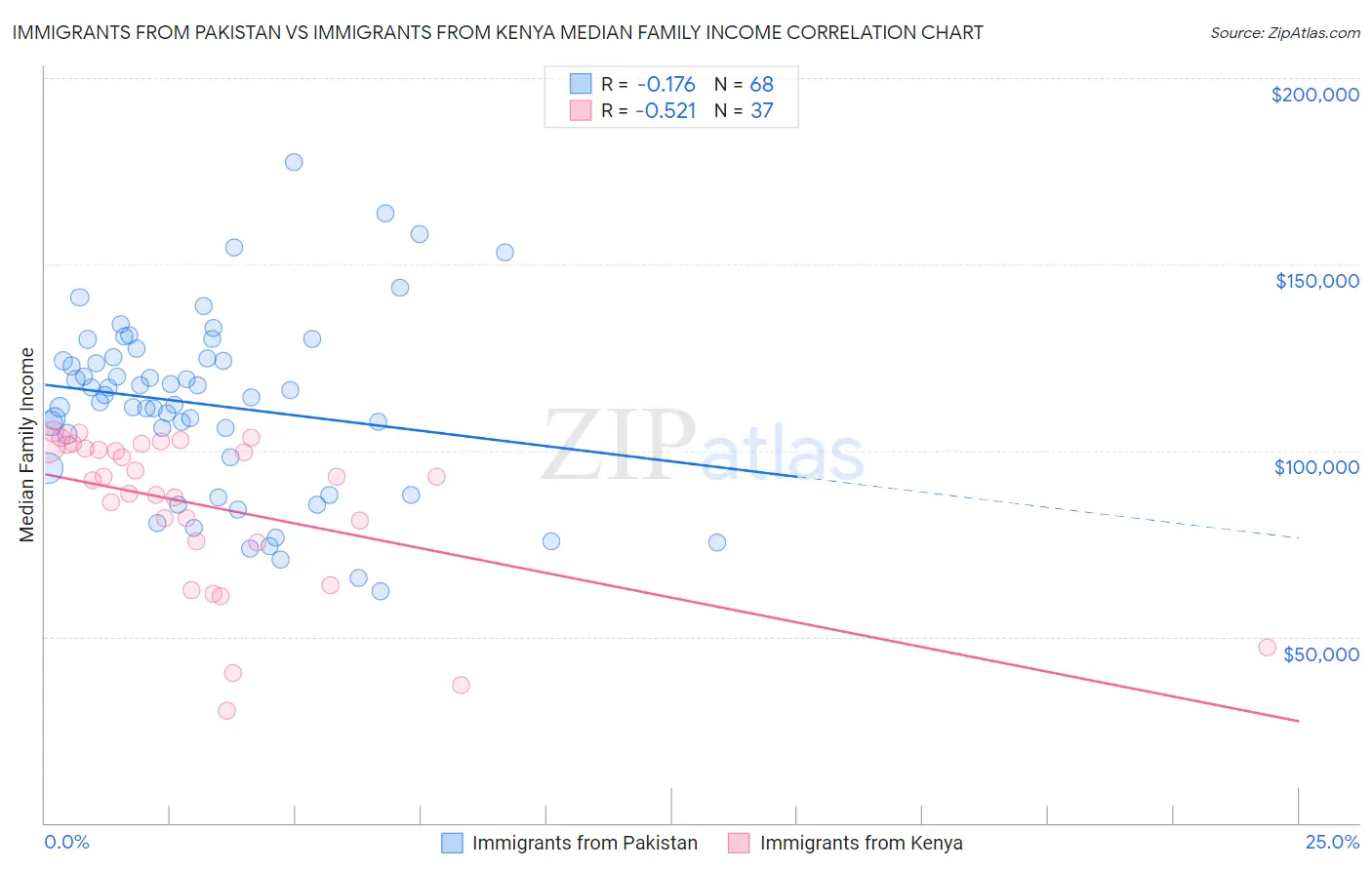 Immigrants from Pakistan vs Immigrants from Kenya Median Family Income