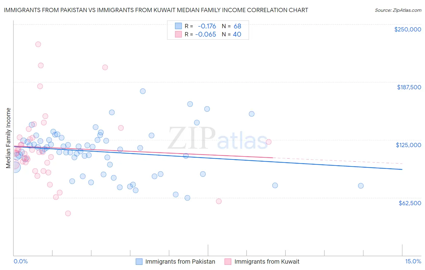 Immigrants from Pakistan vs Immigrants from Kuwait Median Family Income