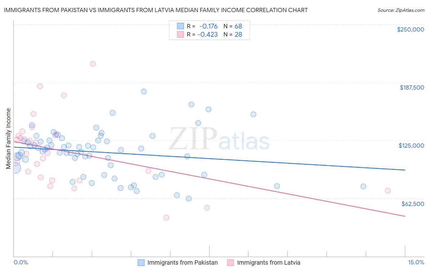 Immigrants from Pakistan vs Immigrants from Latvia Median Family Income