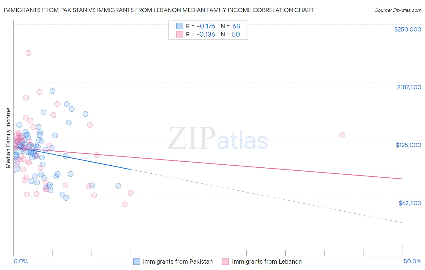 Immigrants from Pakistan vs Immigrants from Lebanon Median Family Income