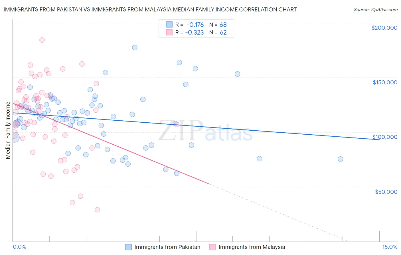 Immigrants from Pakistan vs Immigrants from Malaysia Median Family Income