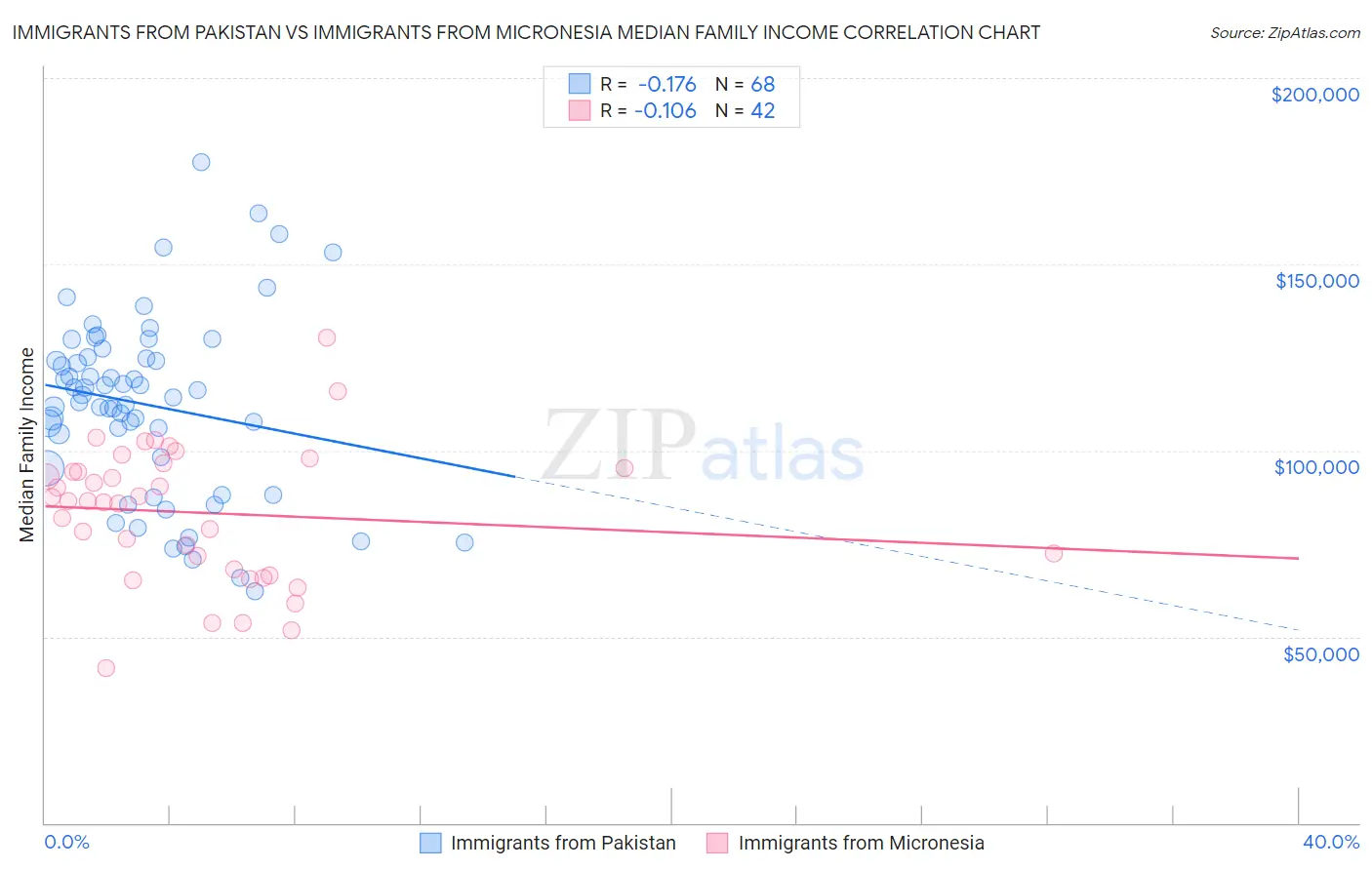 Immigrants from Pakistan vs Immigrants from Micronesia Median Family Income