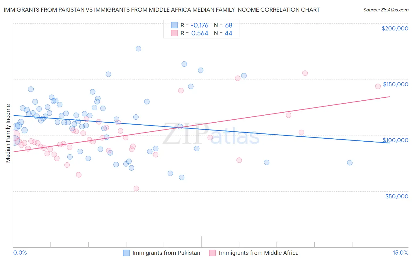 Immigrants from Pakistan vs Immigrants from Middle Africa Median Family Income