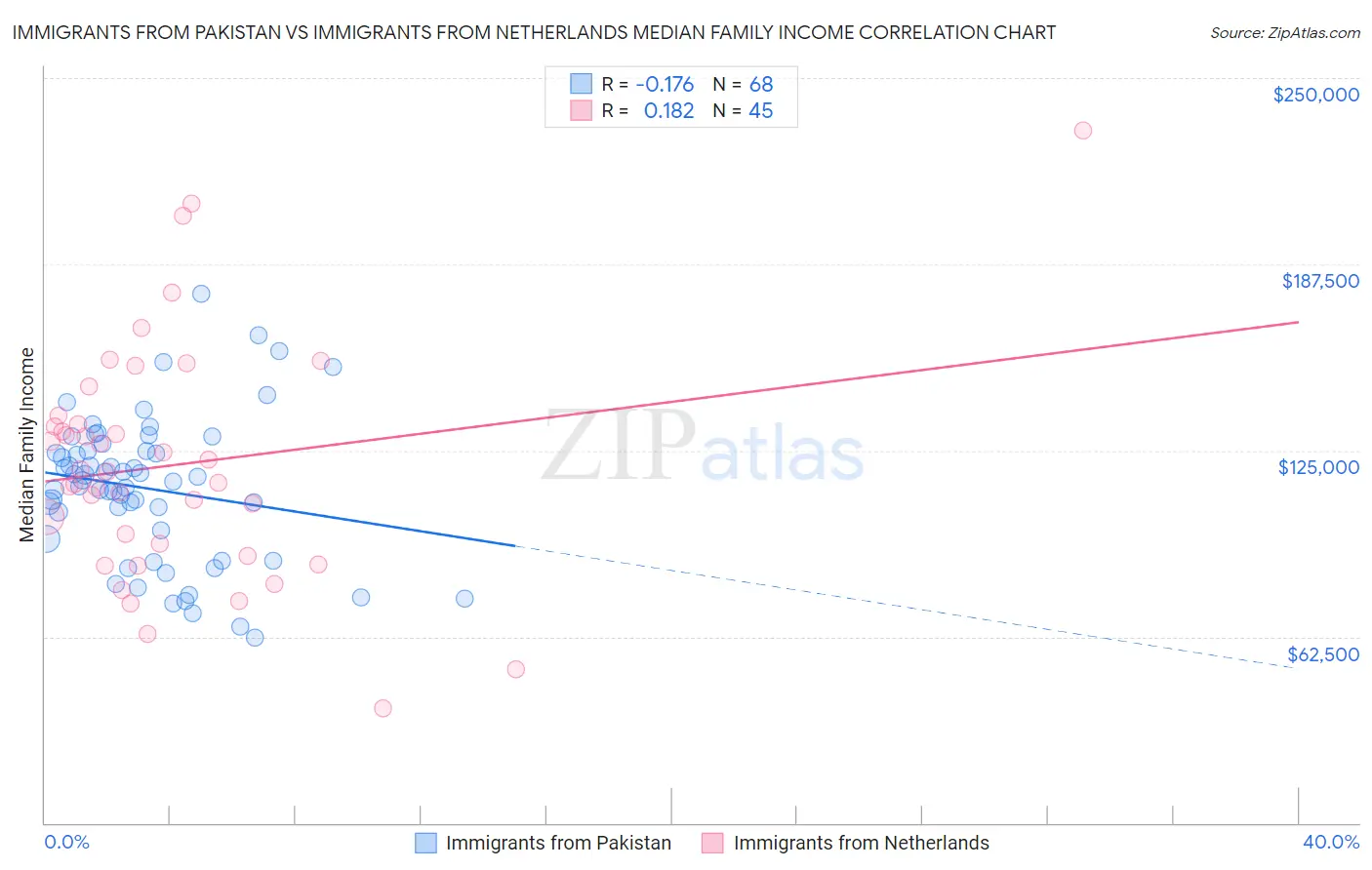 Immigrants from Pakistan vs Immigrants from Netherlands Median Family Income