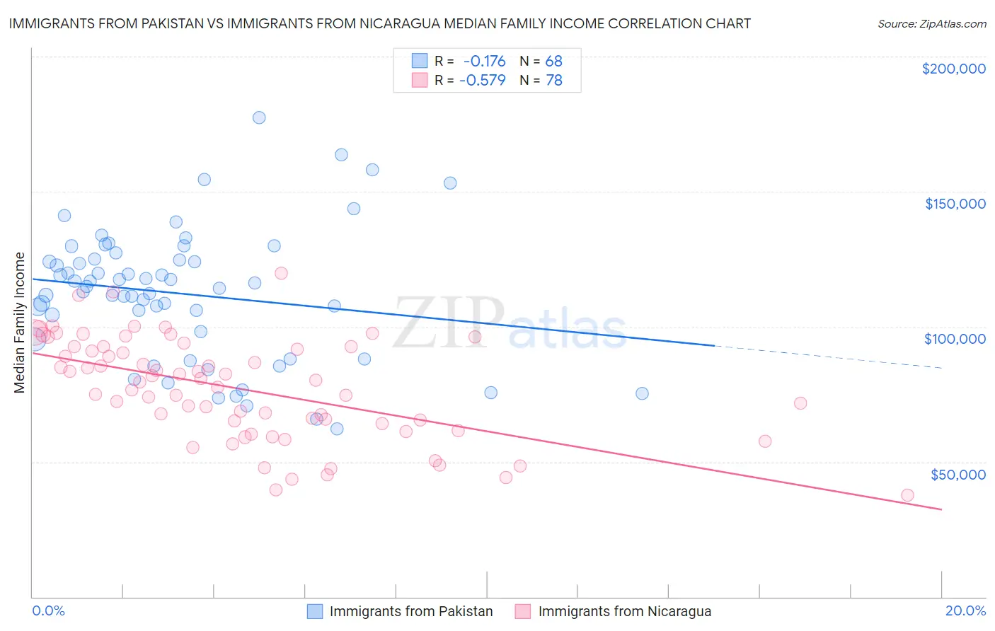 Immigrants from Pakistan vs Immigrants from Nicaragua Median Family Income