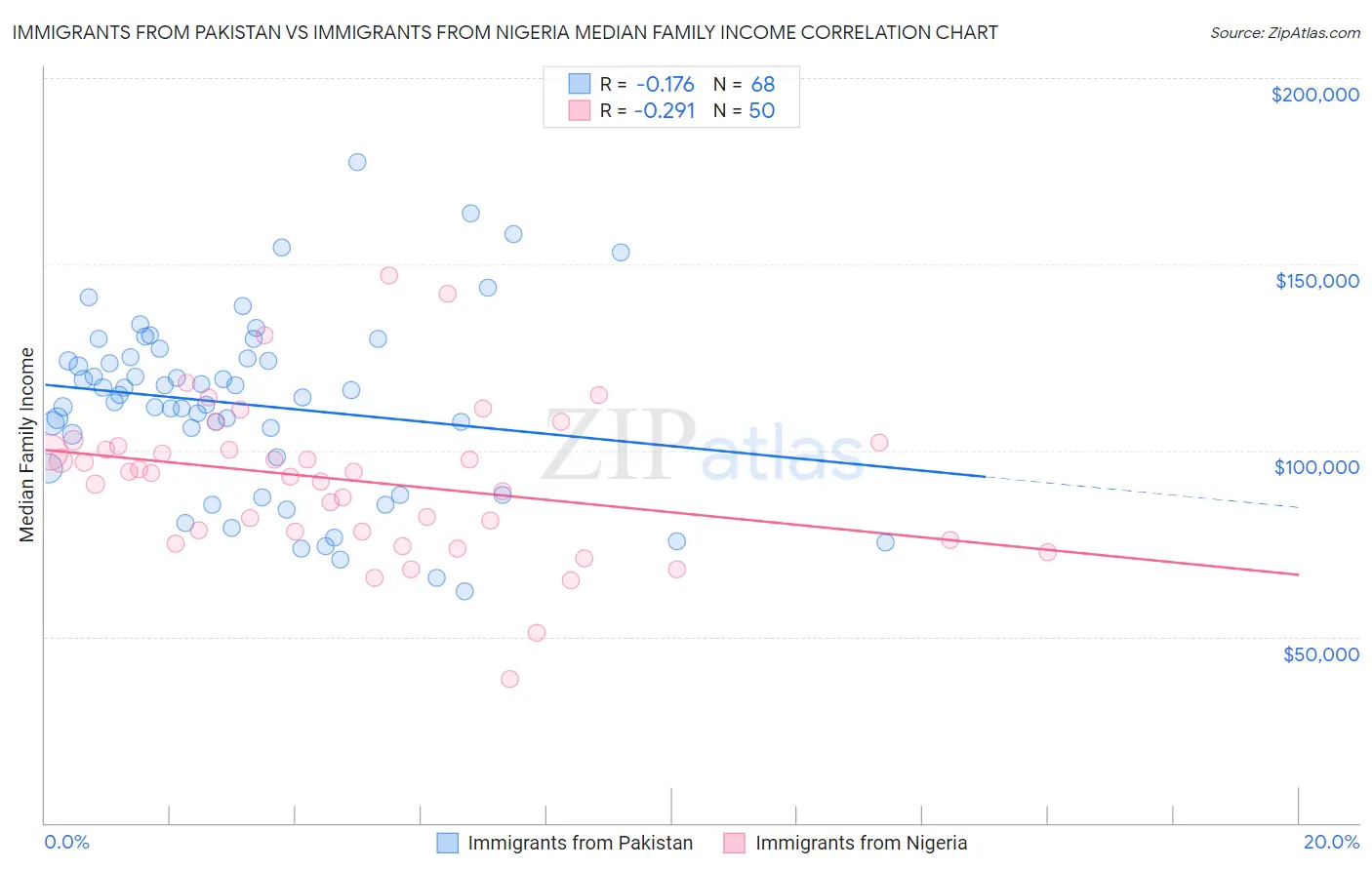 Immigrants from Pakistan vs Immigrants from Nigeria Median Family Income