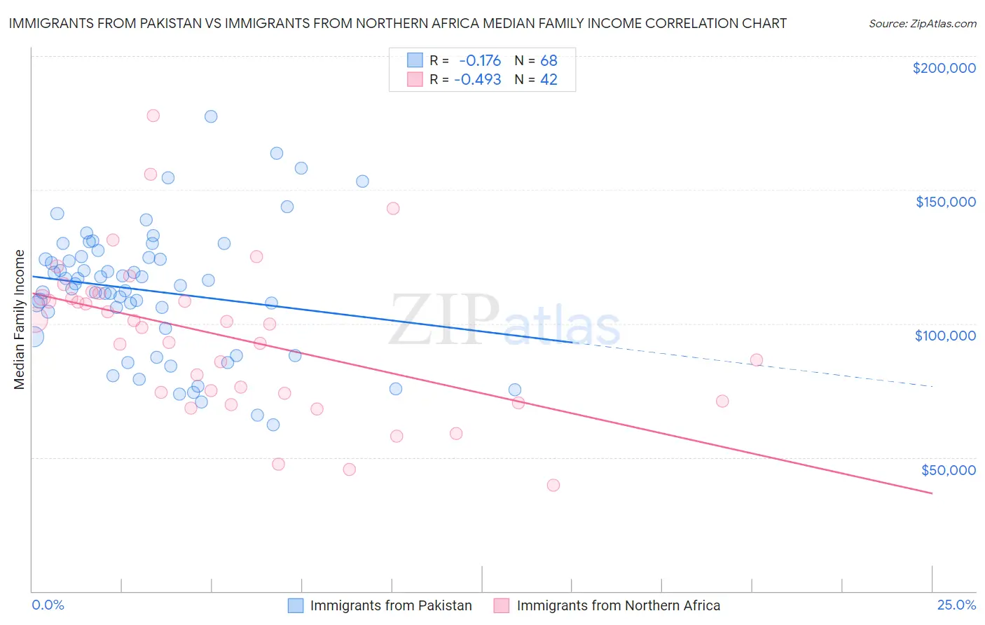 Immigrants from Pakistan vs Immigrants from Northern Africa Median Family Income