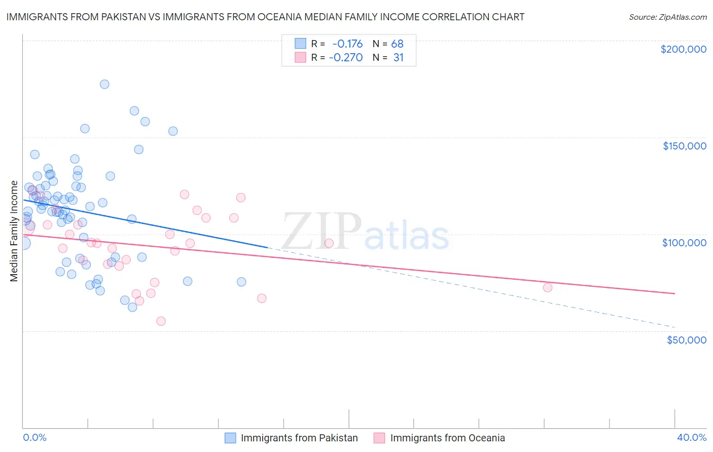 Immigrants from Pakistan vs Immigrants from Oceania Median Family Income