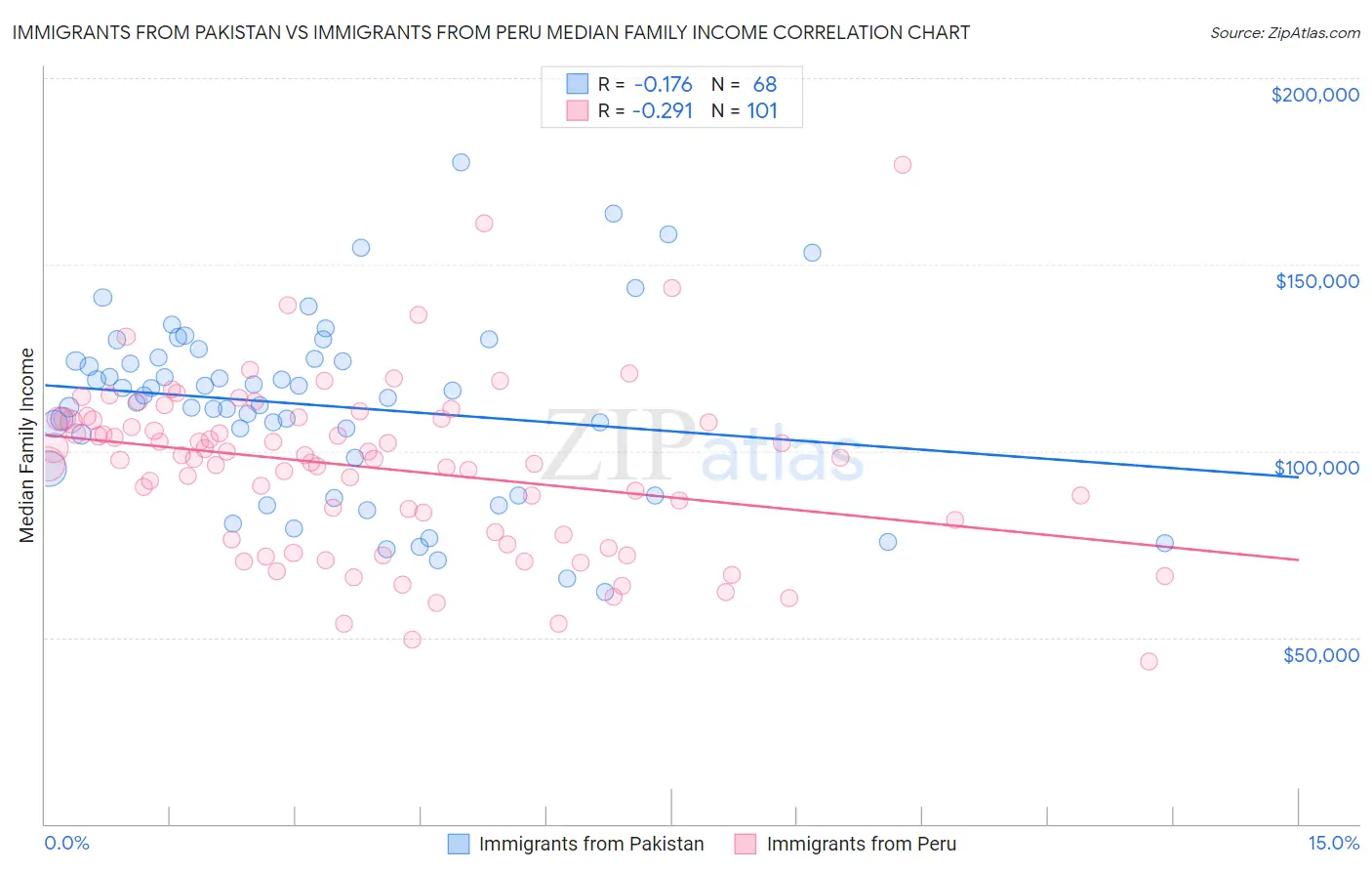Immigrants from Pakistan vs Immigrants from Peru Median Family Income