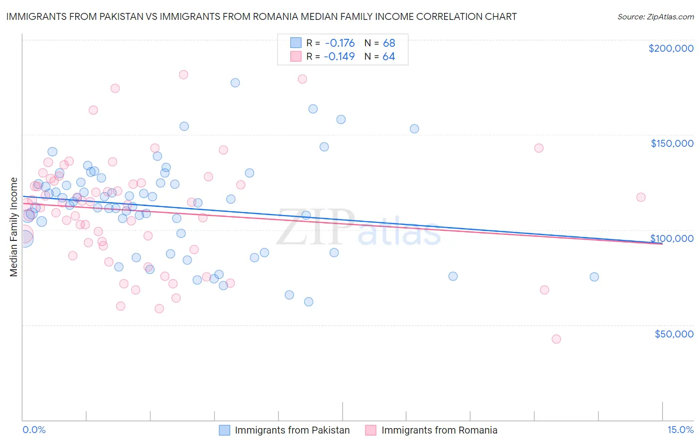 Immigrants from Pakistan vs Immigrants from Romania Median Family Income