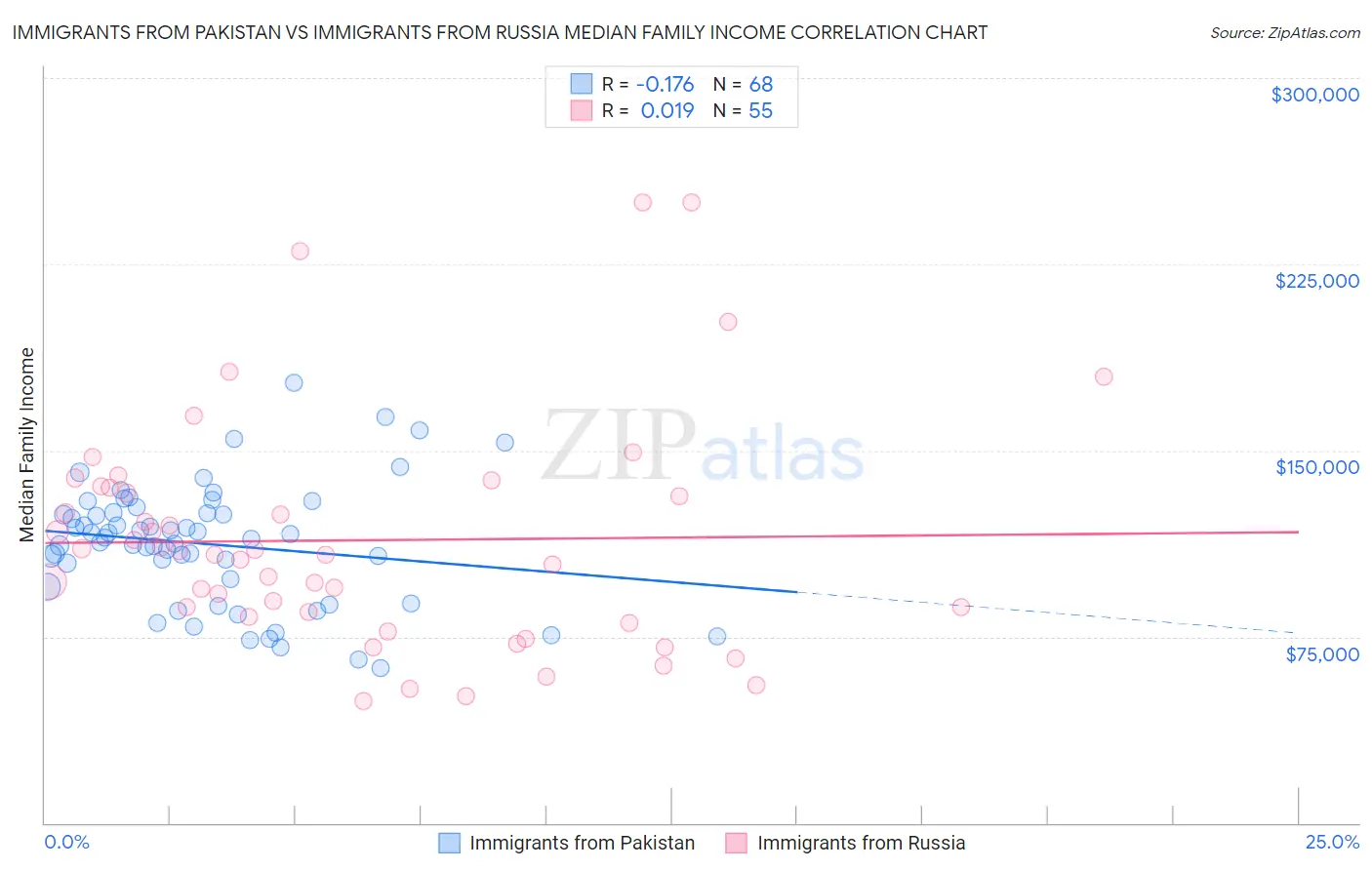 Immigrants from Pakistan vs Immigrants from Russia Median Family Income