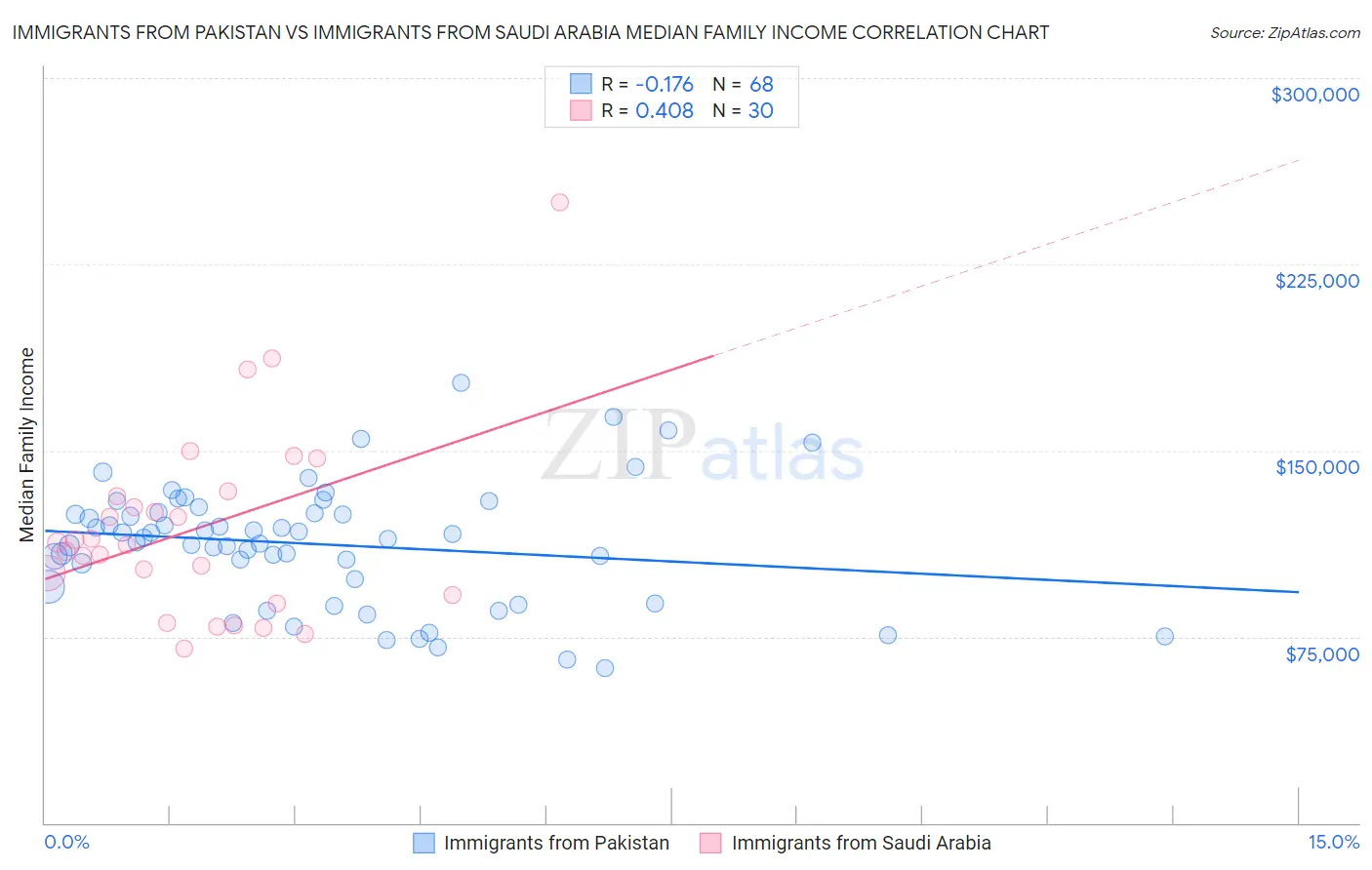 Immigrants from Pakistan vs Immigrants from Saudi Arabia Median Family Income