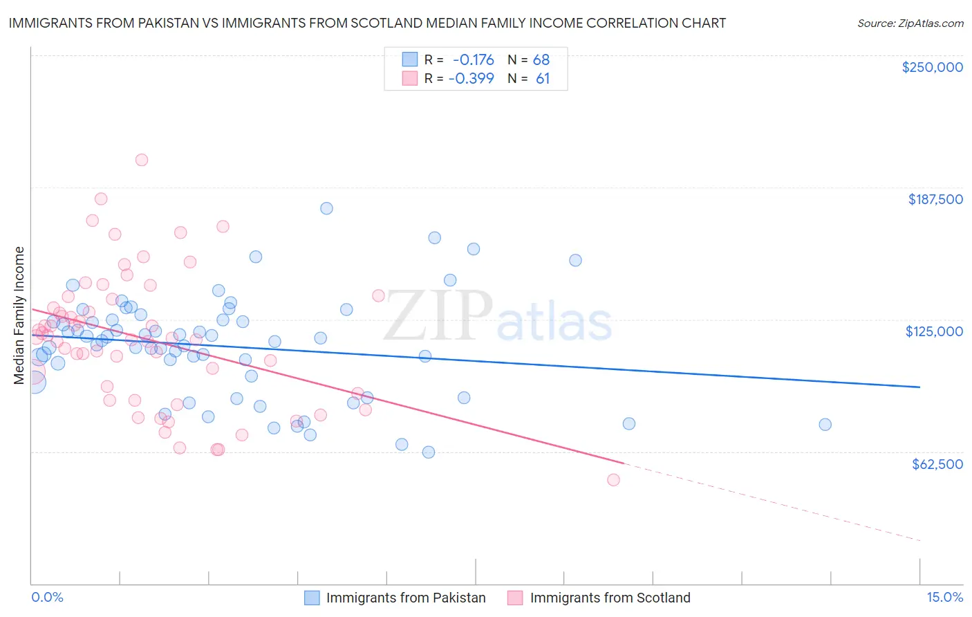 Immigrants from Pakistan vs Immigrants from Scotland Median Family Income