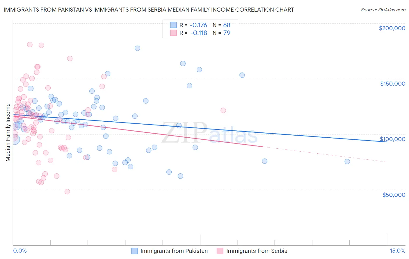 Immigrants from Pakistan vs Immigrants from Serbia Median Family Income