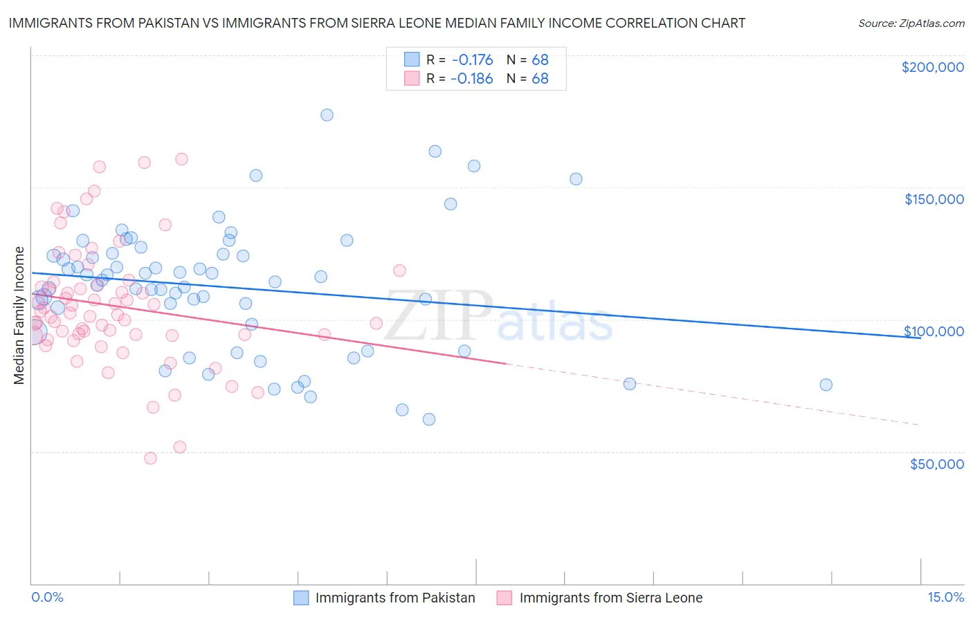 Immigrants from Pakistan vs Immigrants from Sierra Leone Median Family Income