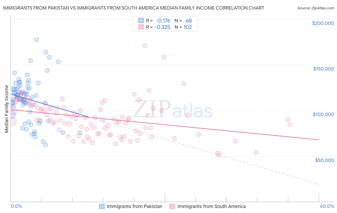 Immigrants from Pakistan vs Immigrants from South America Median Family Income