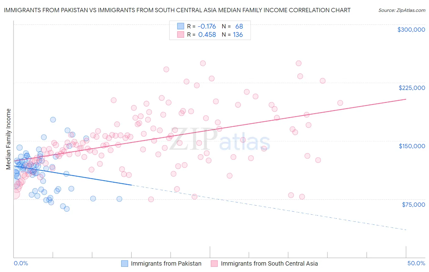 Immigrants from Pakistan vs Immigrants from South Central Asia Median Family Income