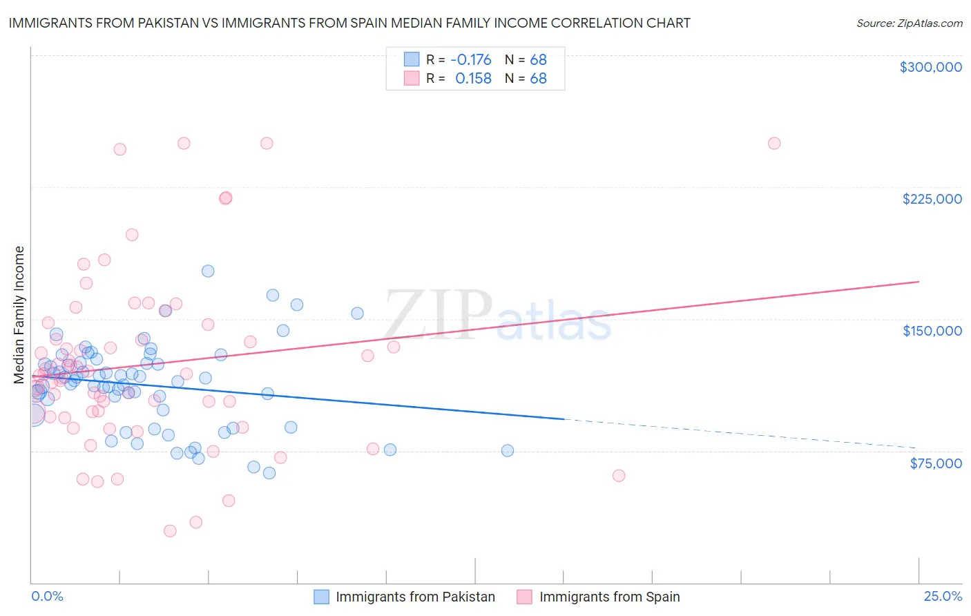 Immigrants from Pakistan vs Immigrants from Spain Median Family Income