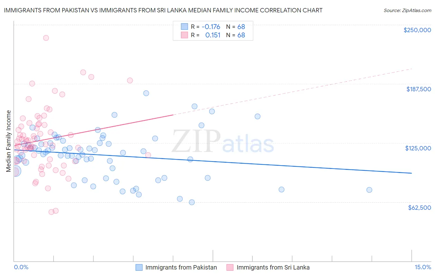 Immigrants from Pakistan vs Immigrants from Sri Lanka Median Family Income