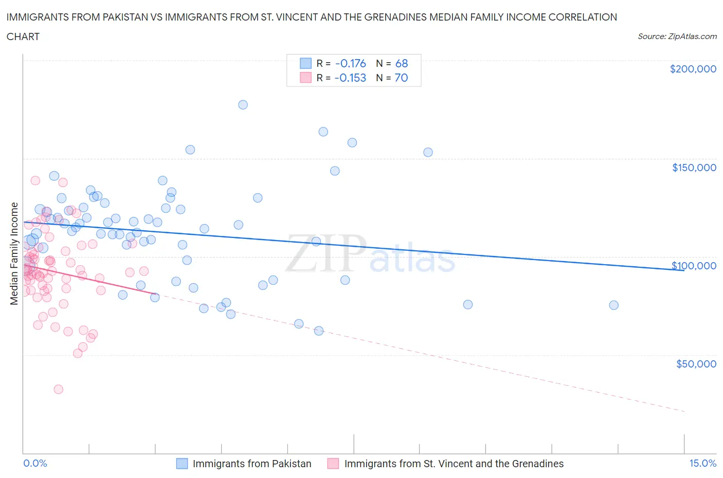 Immigrants from Pakistan vs Immigrants from St. Vincent and the Grenadines Median Family Income