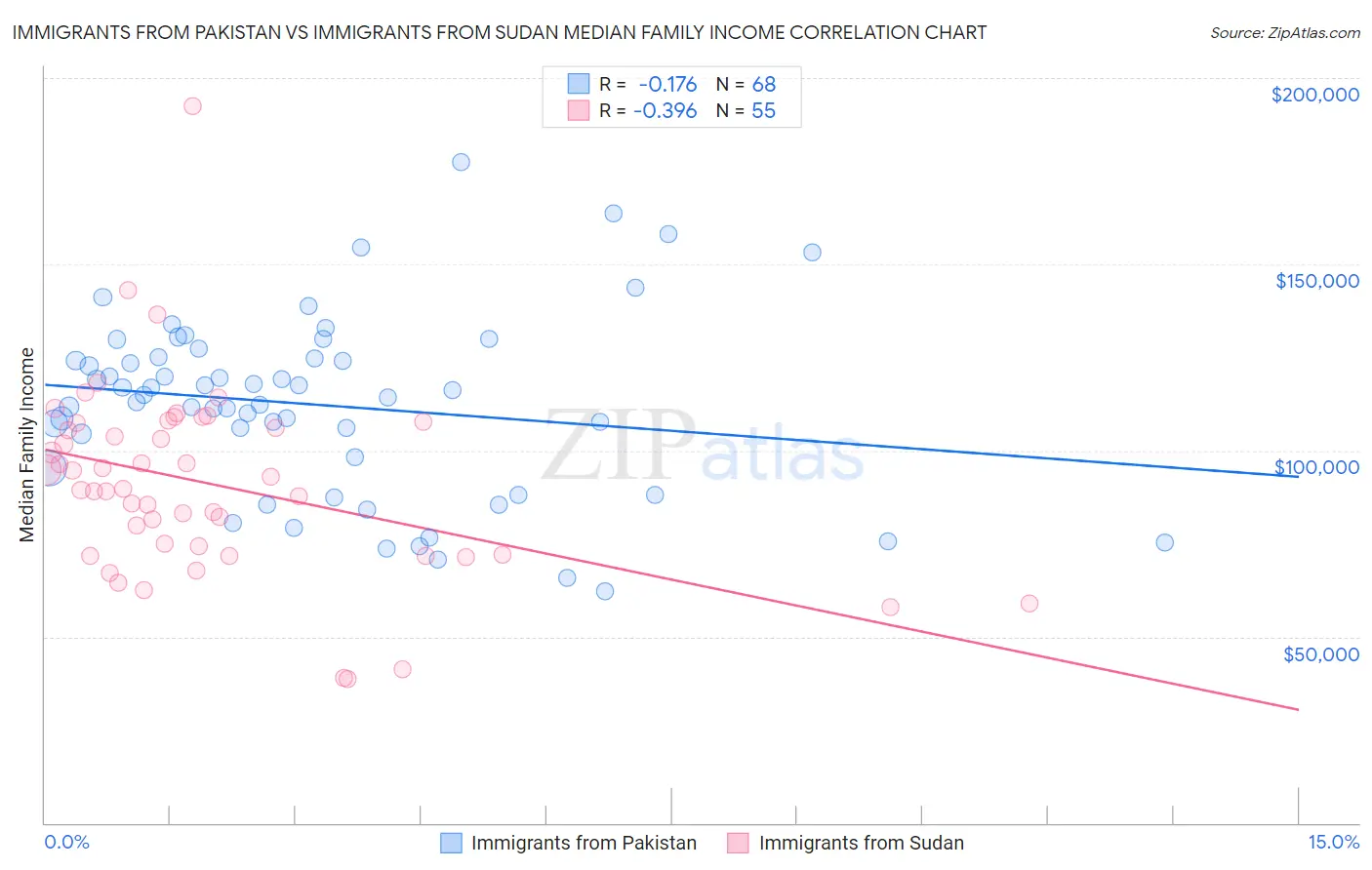 Immigrants from Pakistan vs Immigrants from Sudan Median Family Income