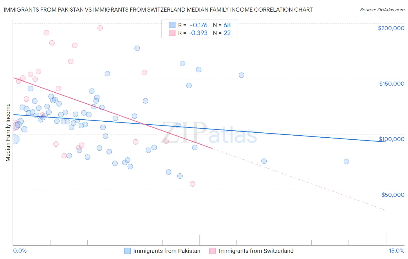 Immigrants from Pakistan vs Immigrants from Switzerland Median Family Income