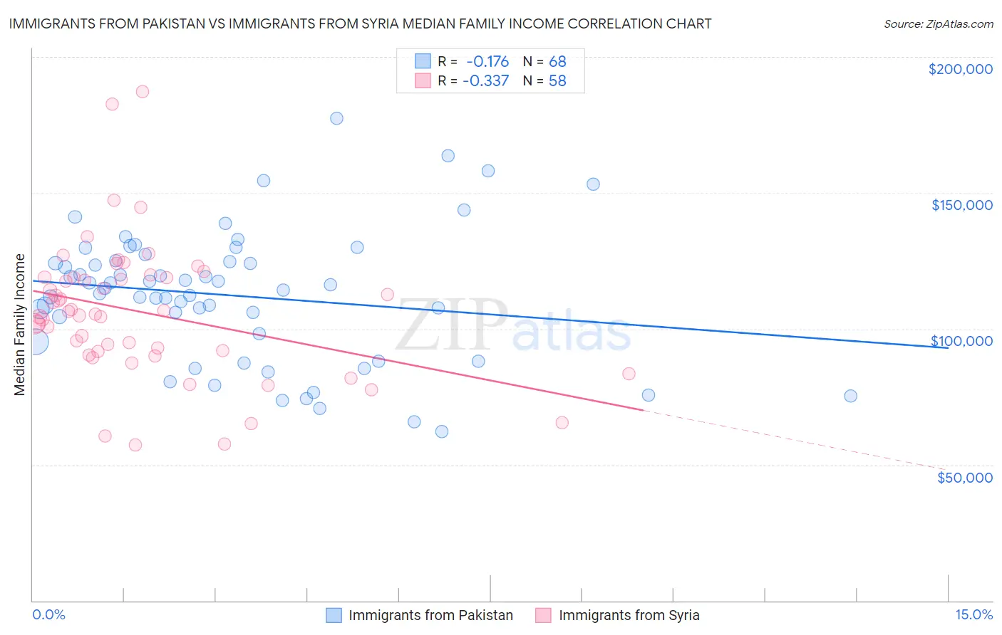 Immigrants from Pakistan vs Immigrants from Syria Median Family Income