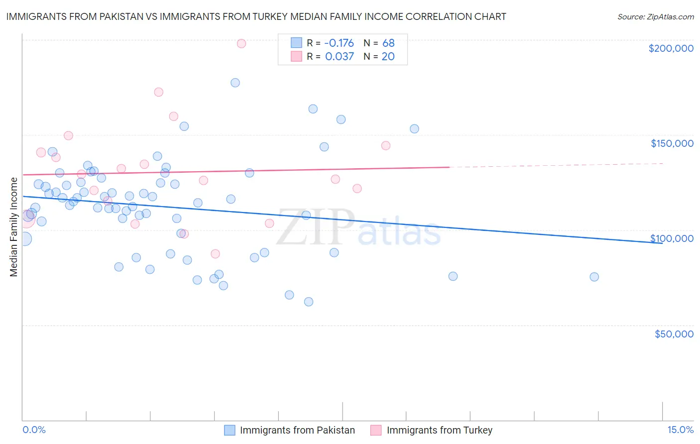 Immigrants from Pakistan vs Immigrants from Turkey Median Family Income