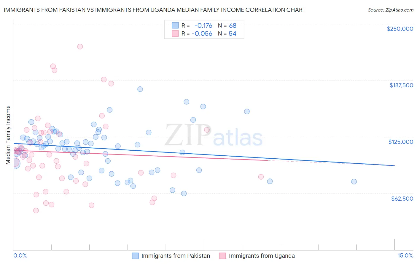 Immigrants from Pakistan vs Immigrants from Uganda Median Family Income