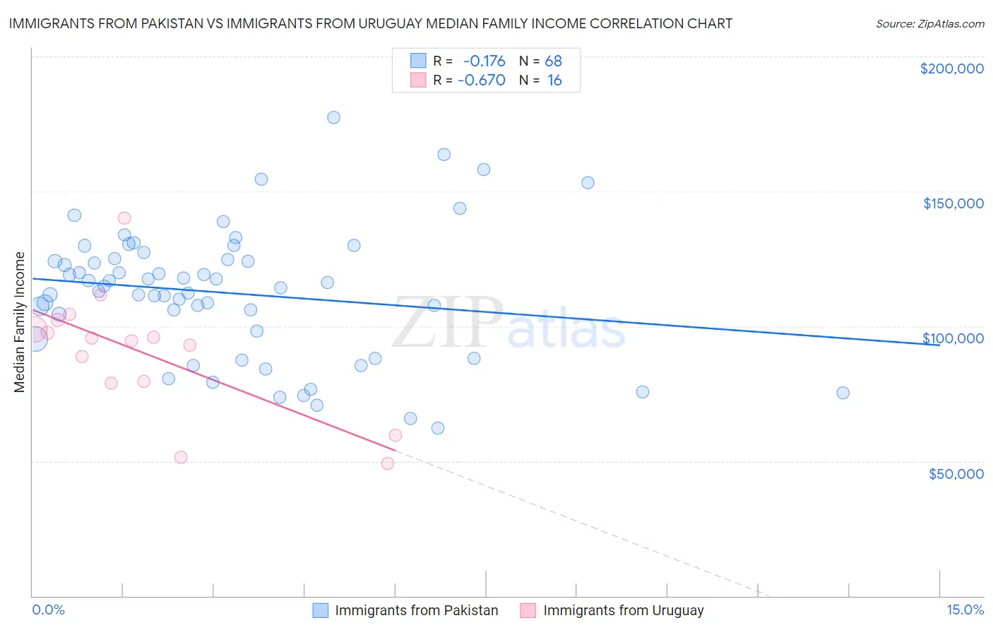 Immigrants from Pakistan vs Immigrants from Uruguay Median Family Income