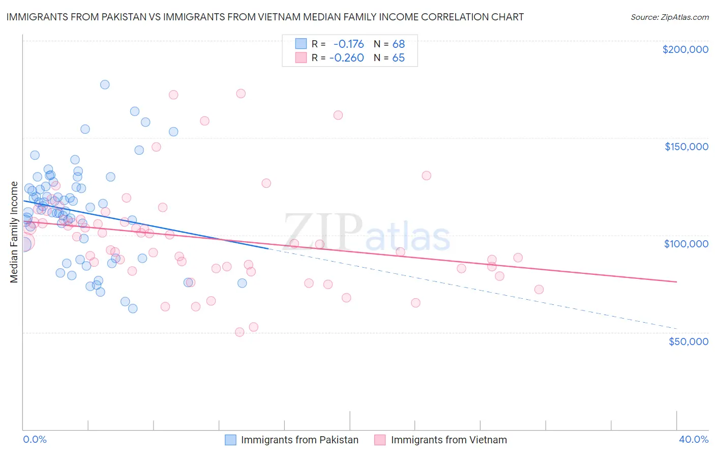 Immigrants from Pakistan vs Immigrants from Vietnam Median Family Income