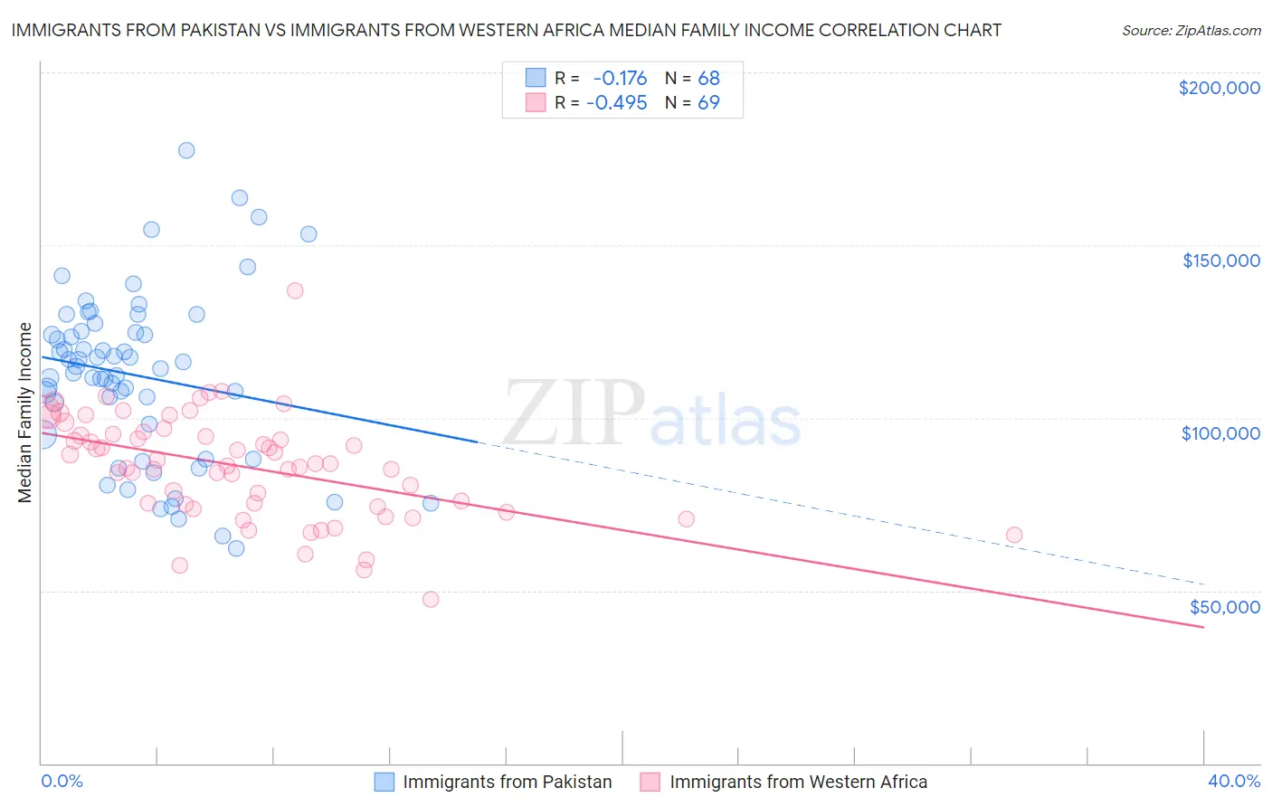 Immigrants from Pakistan vs Immigrants from Western Africa Median Family Income