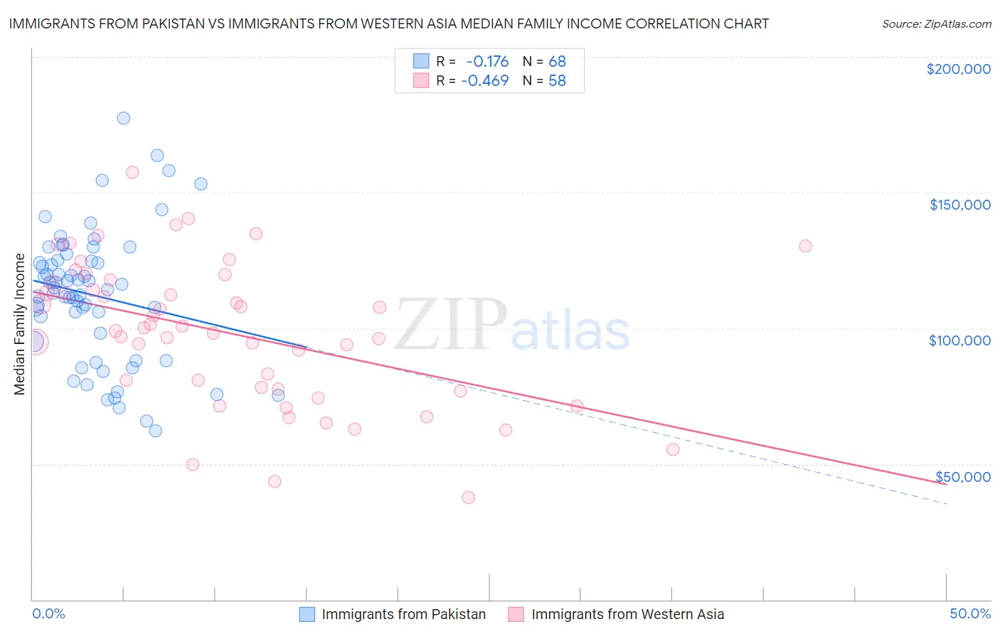 Immigrants from Pakistan vs Immigrants from Western Asia Median Family Income