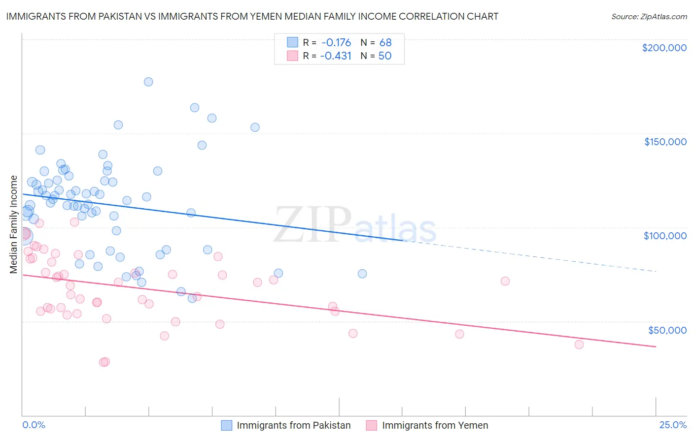 Immigrants from Pakistan vs Immigrants from Yemen Median Family Income