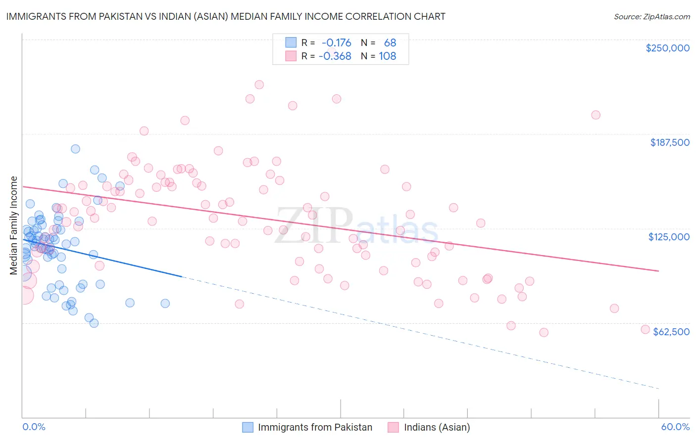 Immigrants from Pakistan vs Indian (Asian) Median Family Income
