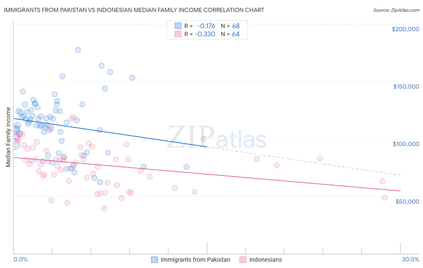 Immigrants from Pakistan vs Indonesian Median Family Income