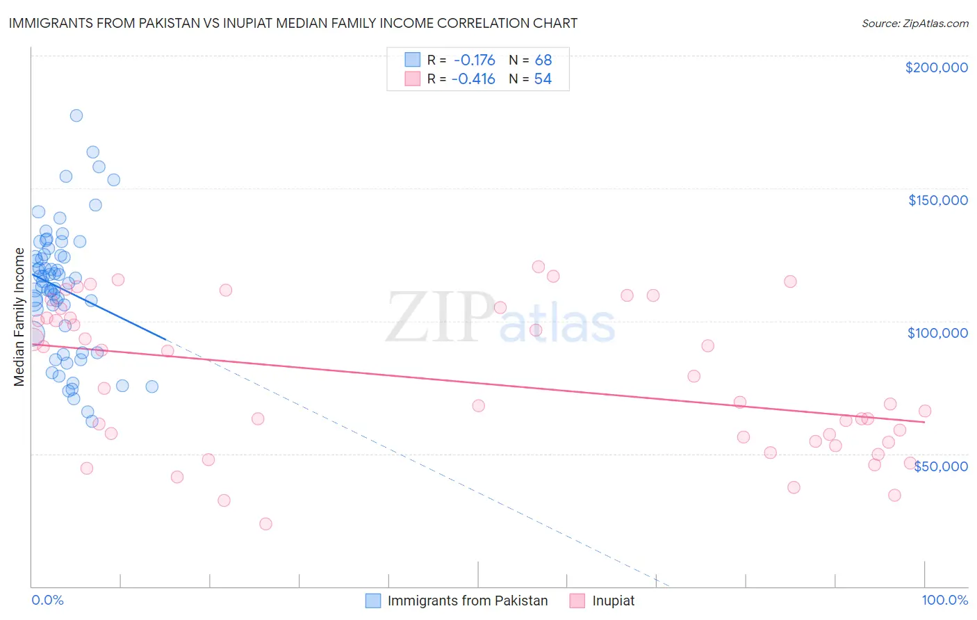Immigrants from Pakistan vs Inupiat Median Family Income