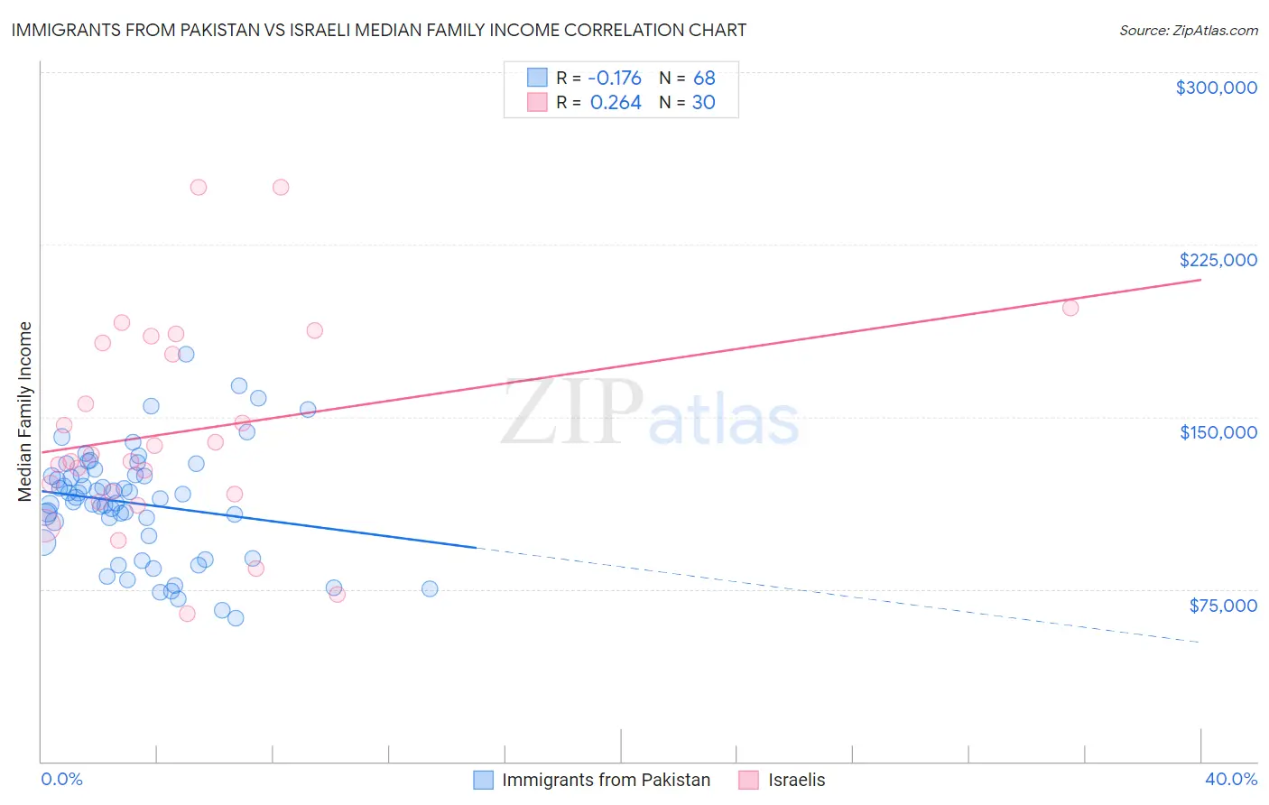 Immigrants from Pakistan vs Israeli Median Family Income