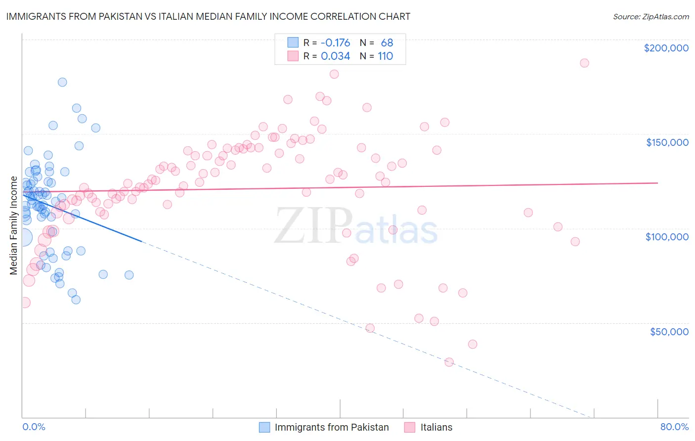 Immigrants from Pakistan vs Italian Median Family Income