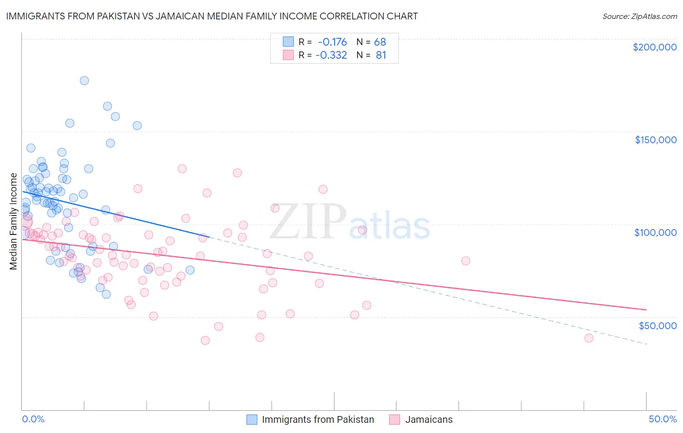 Immigrants from Pakistan vs Jamaican Median Family Income