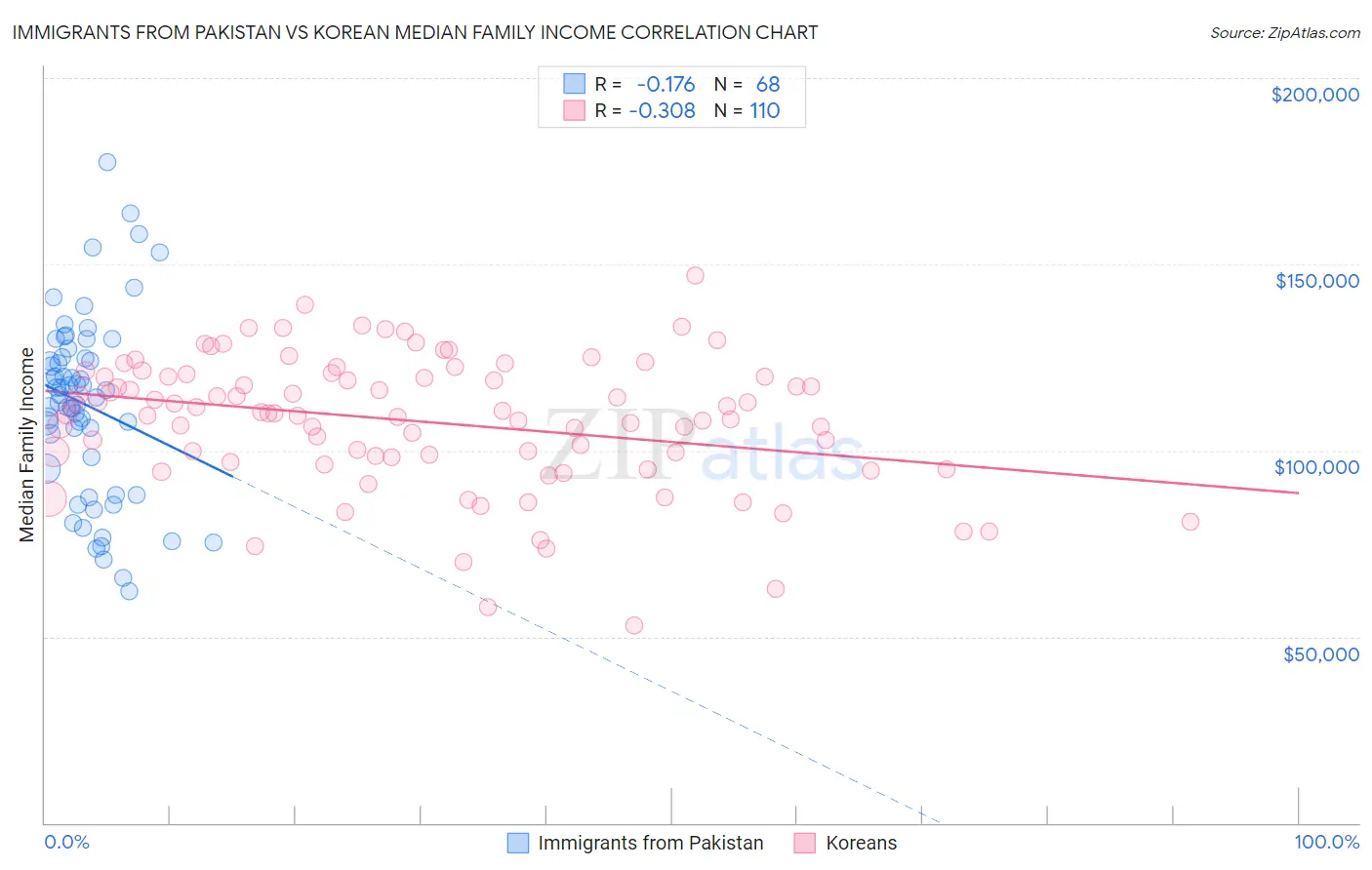 Immigrants from Pakistan vs Korean Median Family Income
