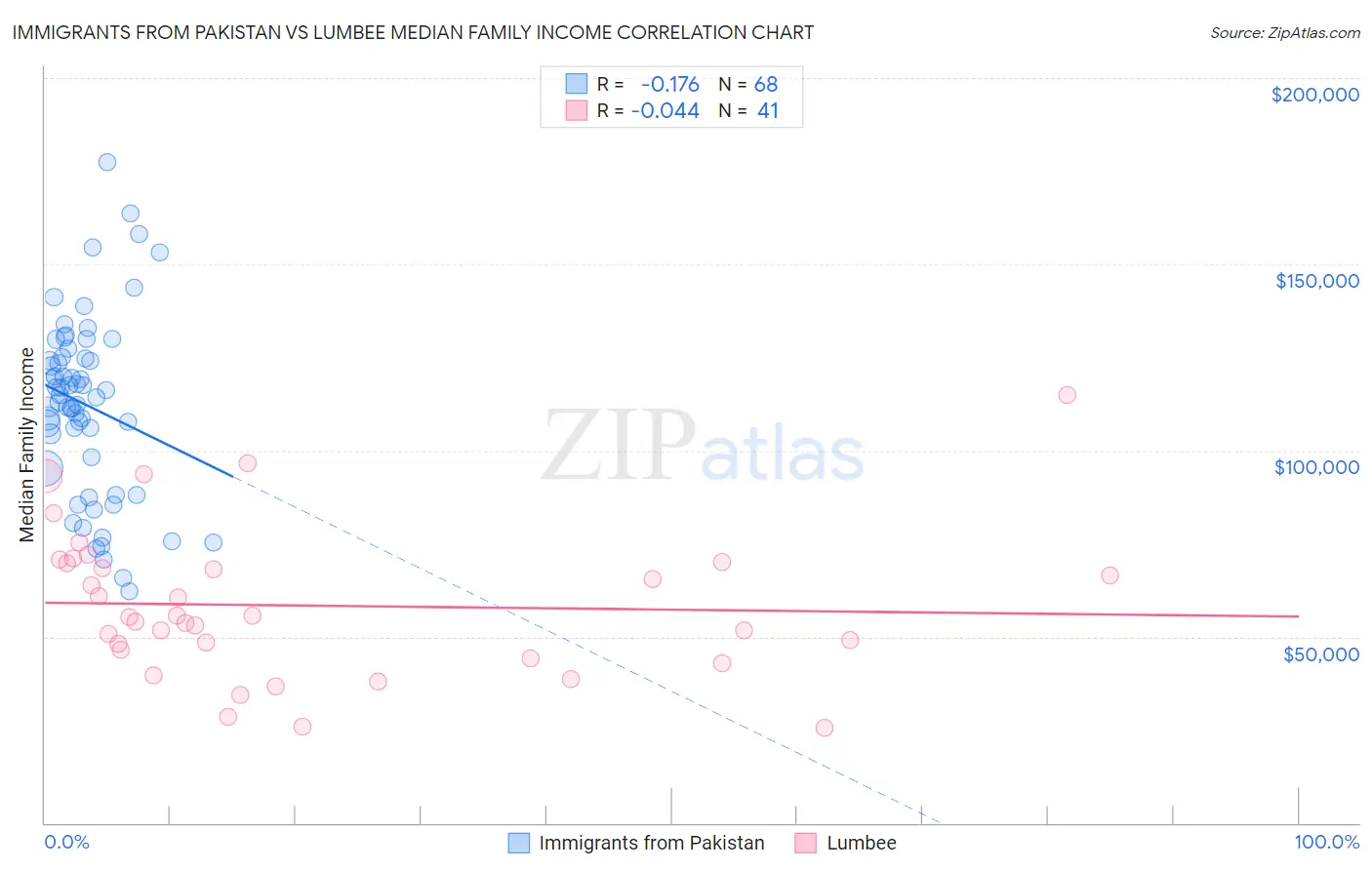 Immigrants from Pakistan vs Lumbee Median Family Income